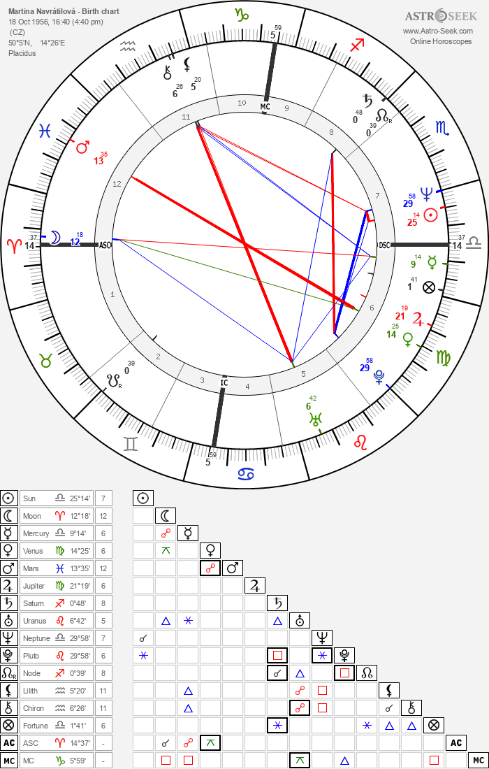 Birth chart of Martina Navrátilová - Astrology horoscope