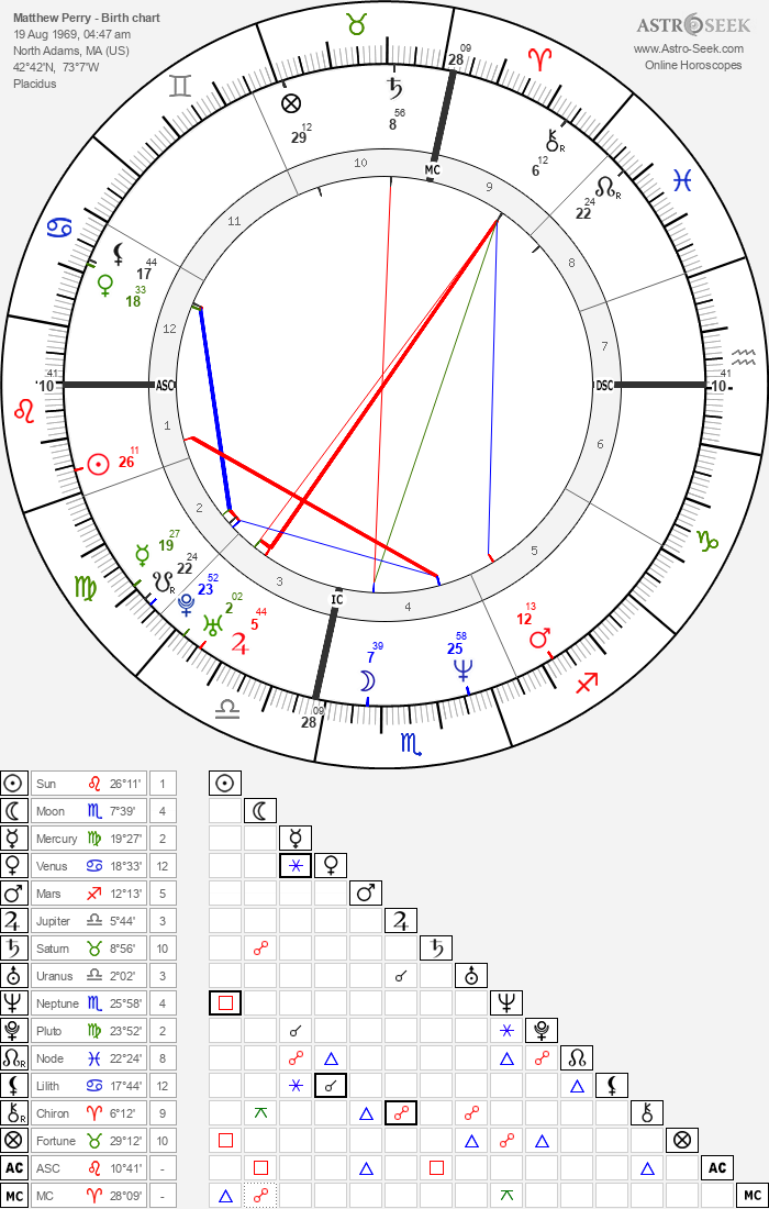 Birth chart of Matthew Perry Astrology horoscope