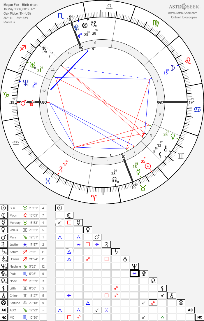 Birth chart of Megan Fox Astrology horoscope