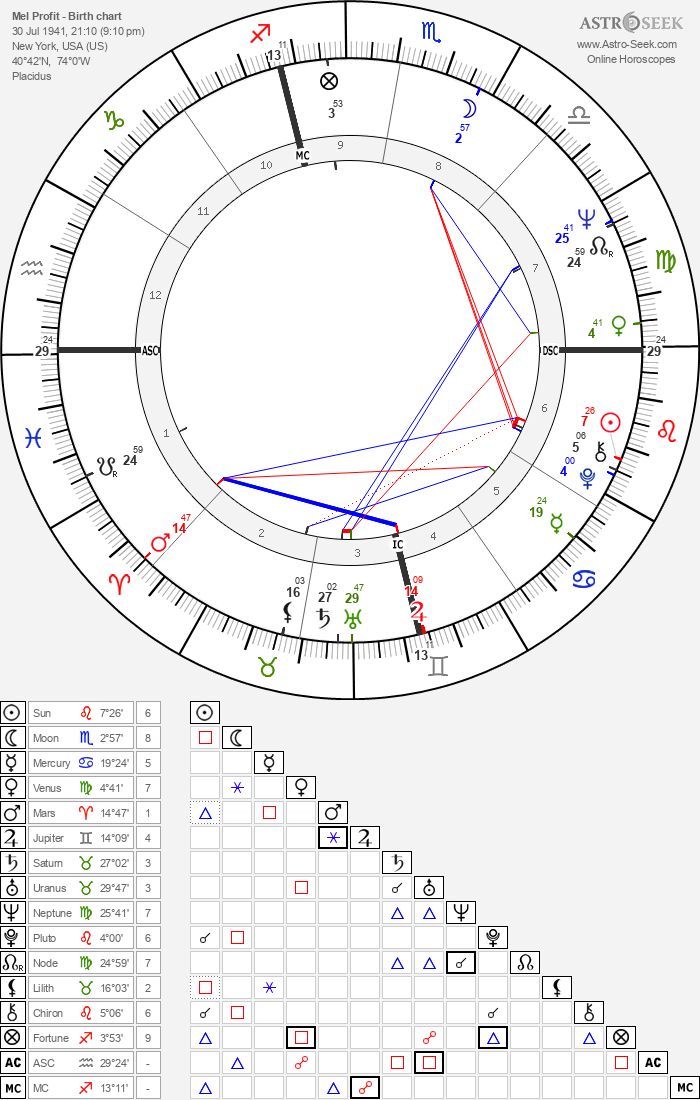 Birth chart of Mel Profit - Astrology horoscope