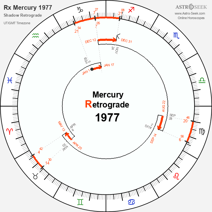 Mercury Retrograde 2023, Shadow Mercury Periods Dates