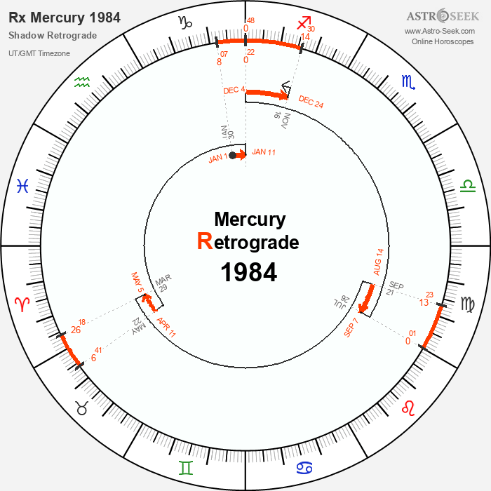 Mercury Retrograde 2023, Shadow Mercury Periods Dates