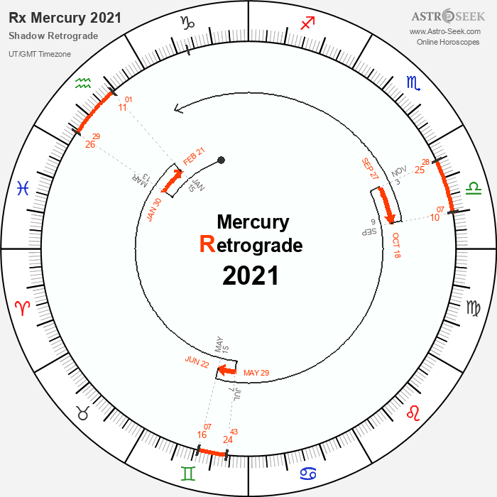 Mercury Retrograde 2021, Pre-Shadow and Post-Shadow Periods of Mercury