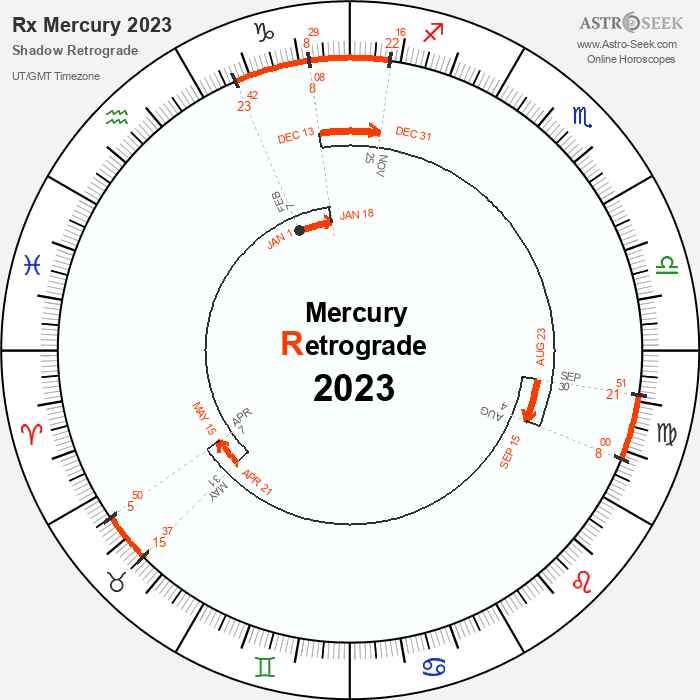 Mercury Retrograde 2024, Shadow Periods Dates