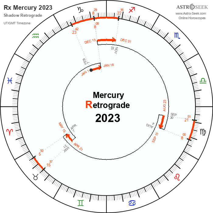 Mercury Retrograde 2023, Shadow Periods Dates