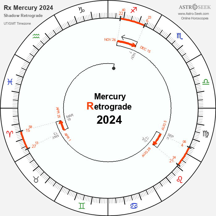 Mercury Retrograde 2024, Shadow Periods Dates