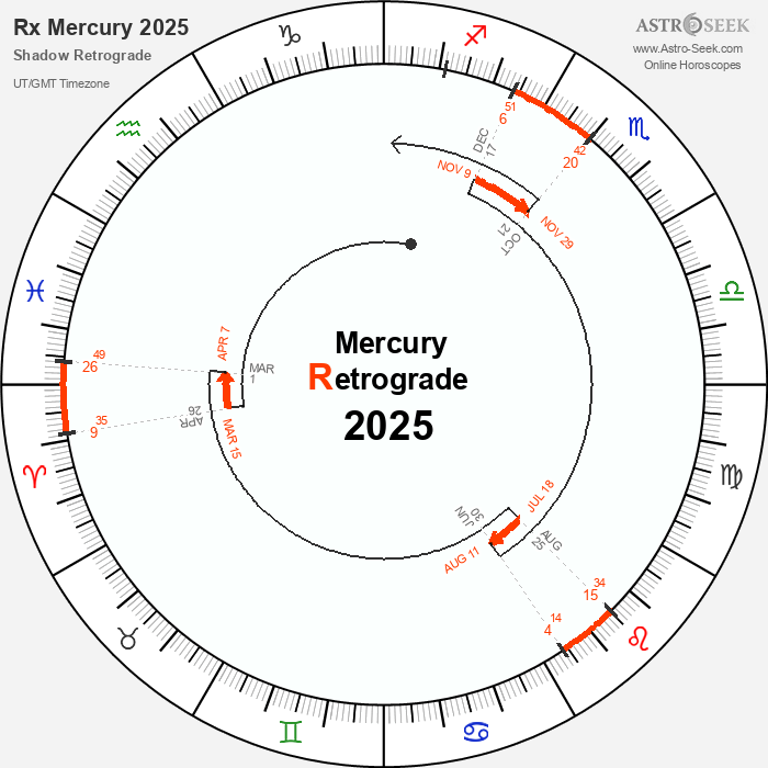 Mercury Retrograde 2025, Shadow Periods Dates