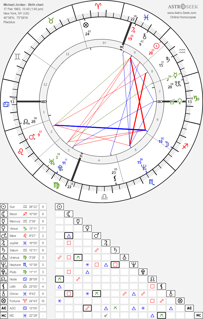 Michael Jordan Birth Chart Horoscope, Date of Birth, Astro