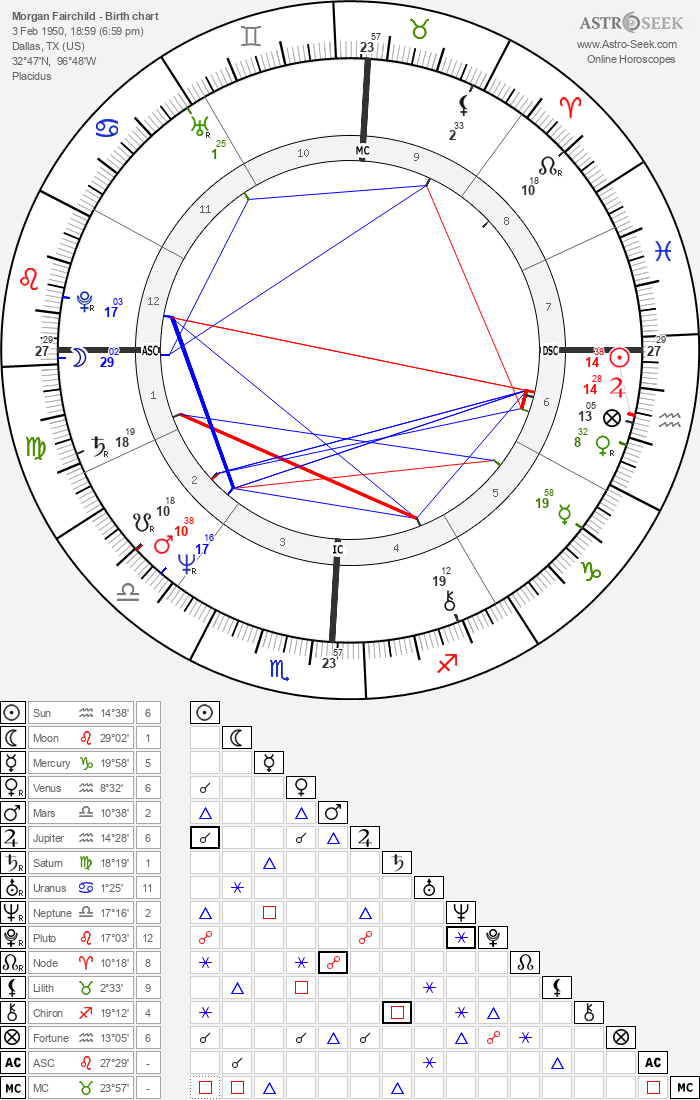Birth chart of Morgan Fairchild - Astrology horoscope