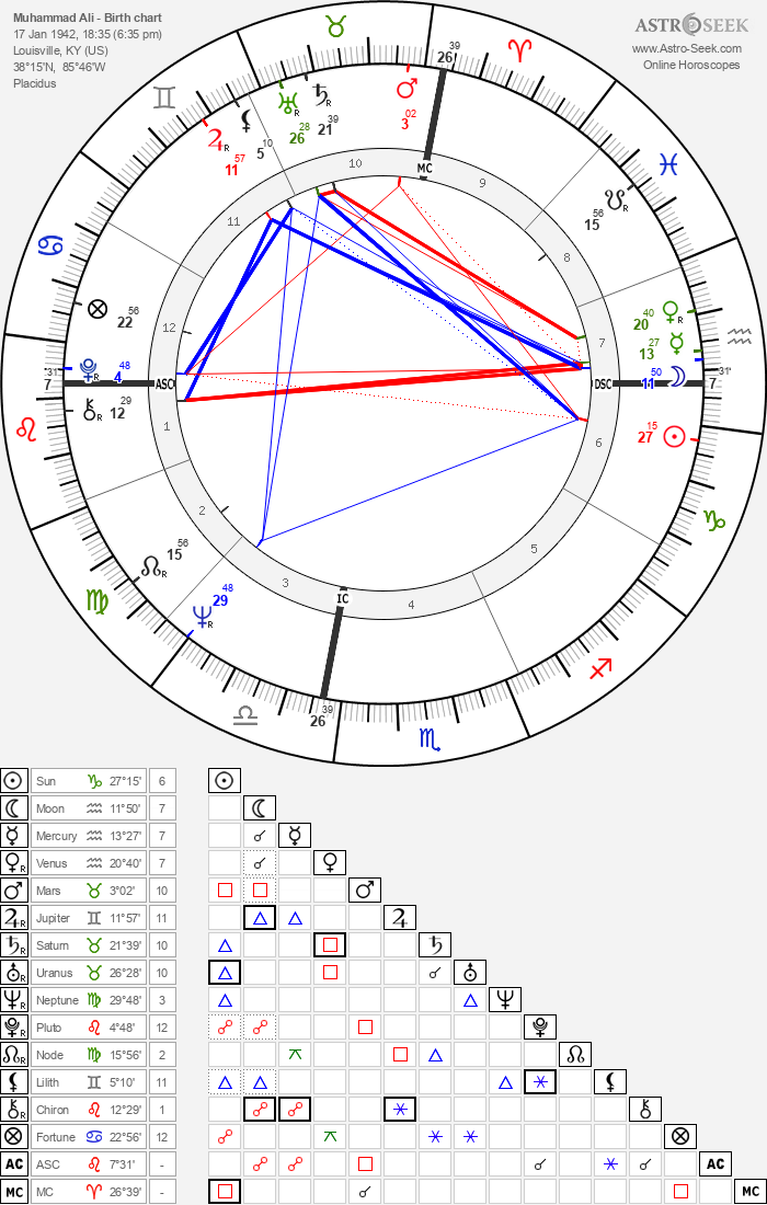 Muhammad Ali Birth Chart Horoscope, Date of Birth, Astro
