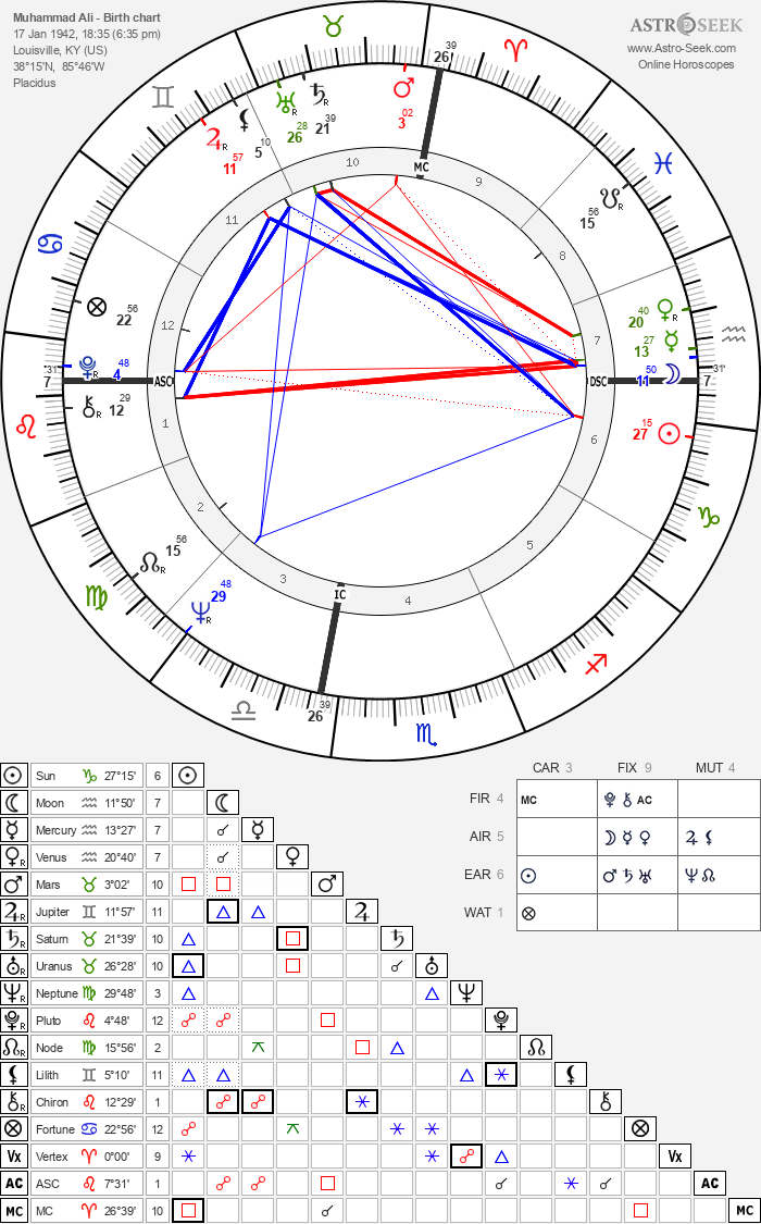Birth chart of Muhammad Ali - Astrology horoscope