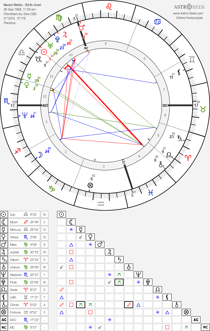 Birth chart of Naomi Watts - Astrology horoscope