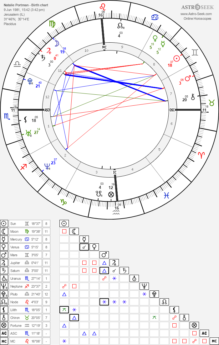 Natalie Portman Birth Chart Horoscope, Date of Birth, Astro