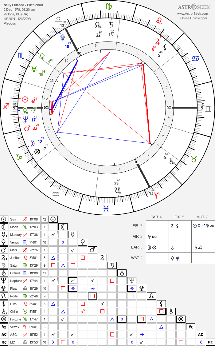 Birth chart of Nelly Furtado - Astrology horoscope
