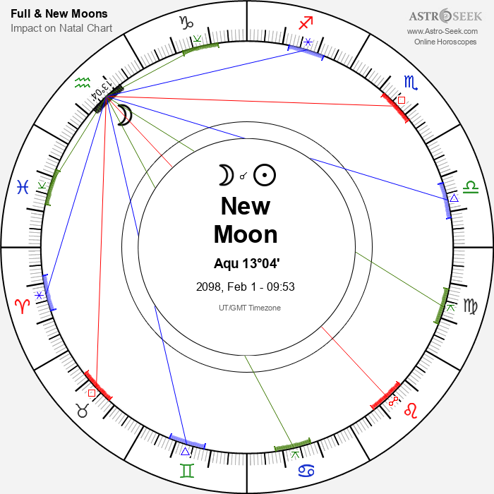 New Moon in Aquarius - 1 February 2098