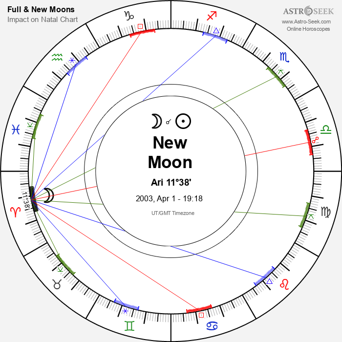 New Moon in Aries - 1 April 2003