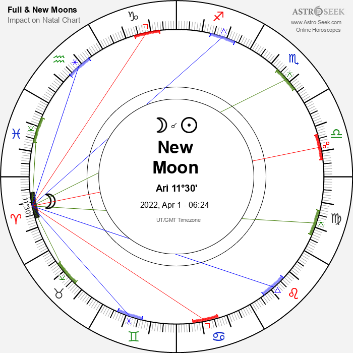 New Moon in Aries - 1 April 2022