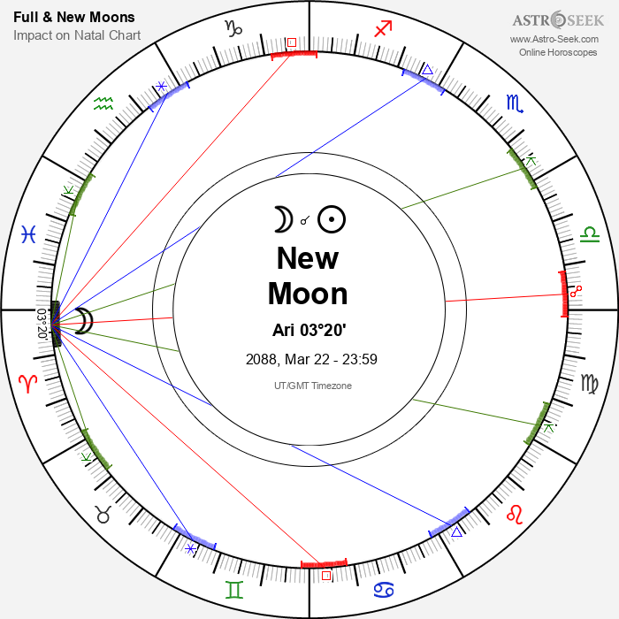 New Moon in Aries - 22 March 2088