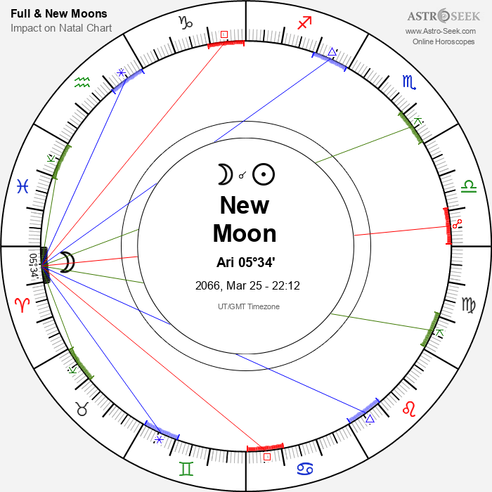 New Moon in Aries - 25 March 2066