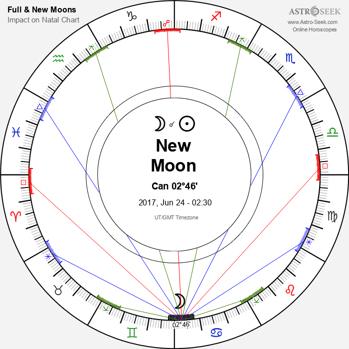 New Moon in Cancer - 24 June 2017