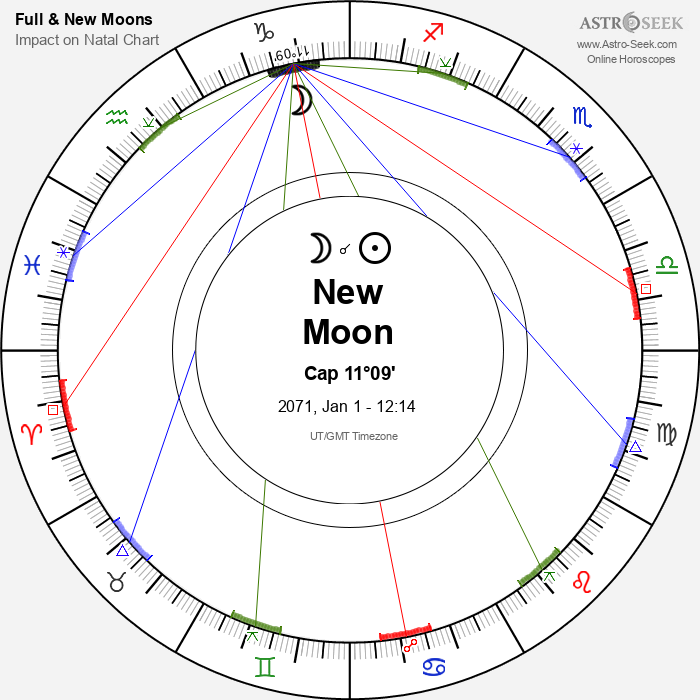 New Moon in Capricorn - 1 January 2071