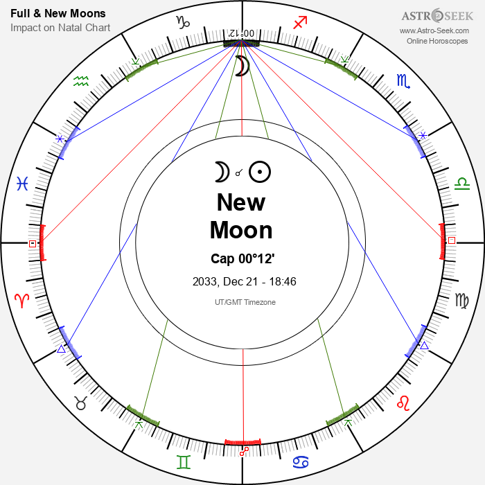 New Moon in Capricorn - 21 December 2033