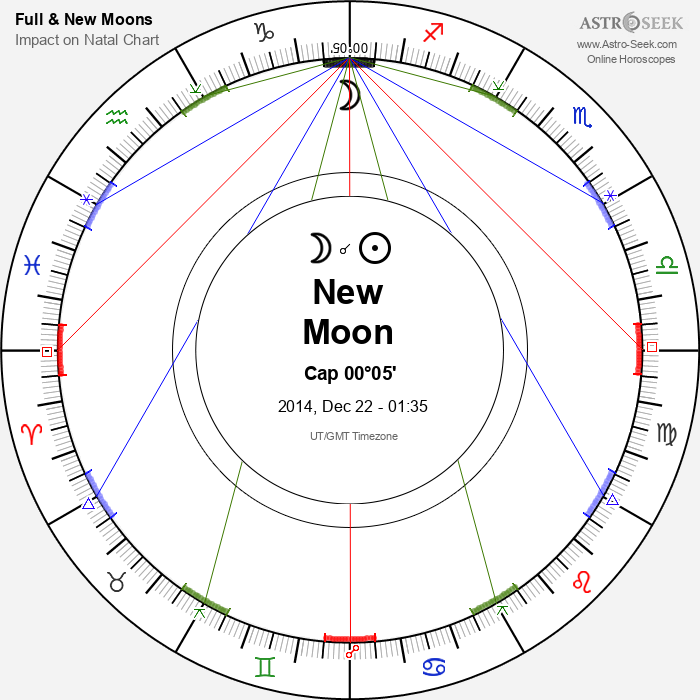 New Moon in Capricorn - 22 December 2014