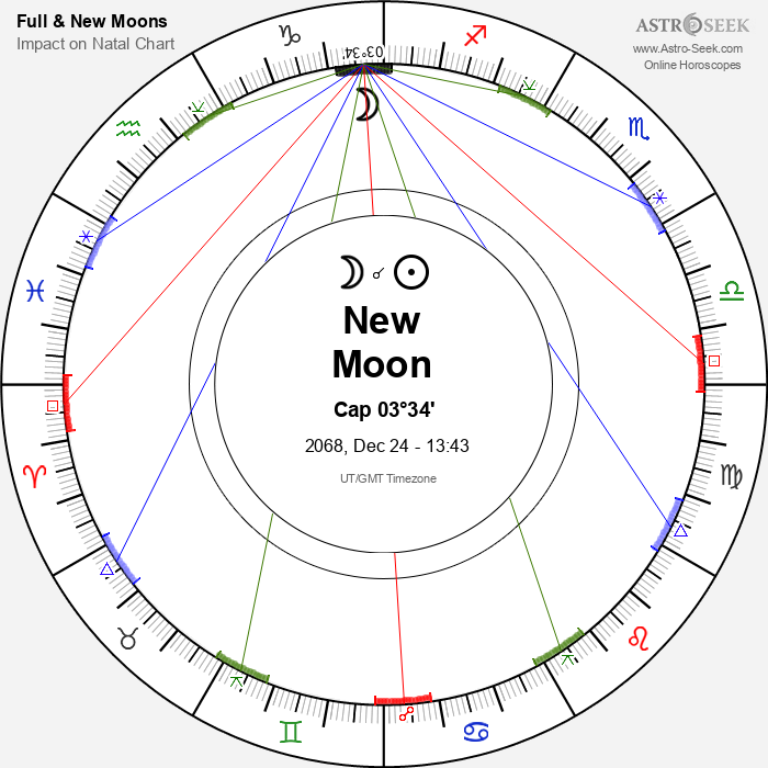 New Moon in Capricorn - 24 December 2068