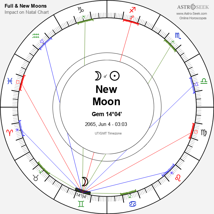 New Moon in Gemini - 4 June 2065