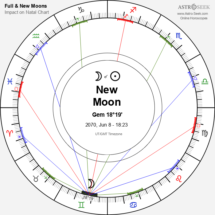 New Moon in Gemini - 8 June 2070