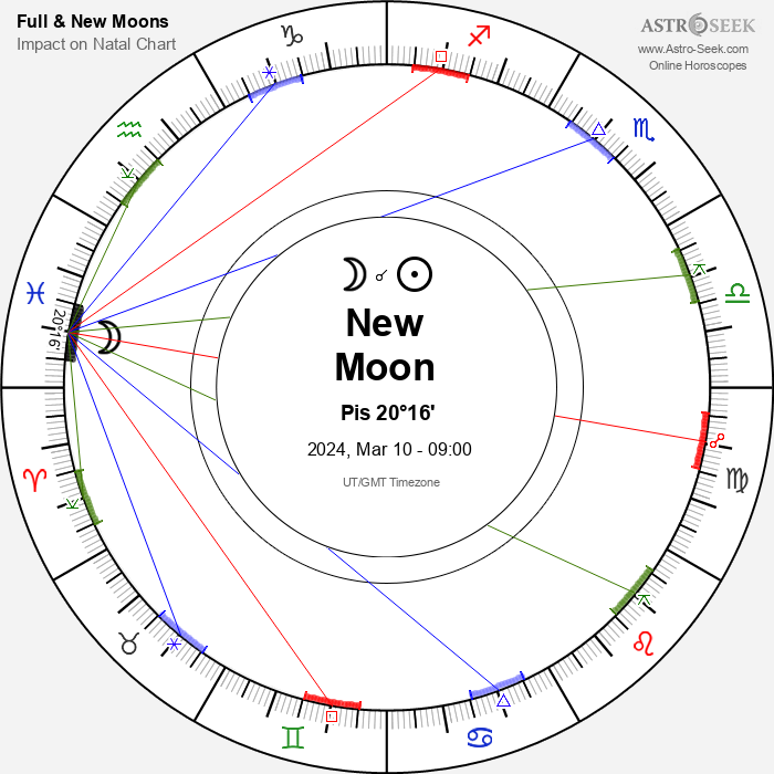 New Moon in Pisces, March 10, 2024 Lunar calendar, Moon Phase