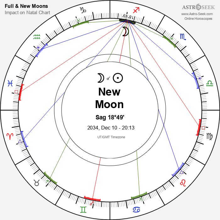 New Moon in Sagittarius - 10 December 2034