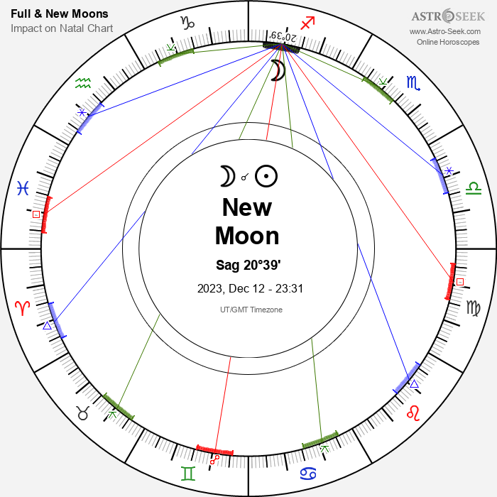 New Moon in Sagittarius - 12 December 2023