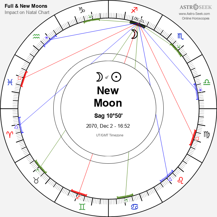 New Moon in Sagittarius - 2 December 2070