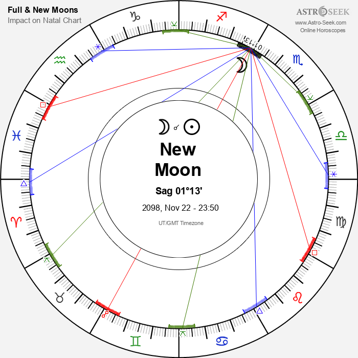 New Moon in Sagittarius - 22 November 2098