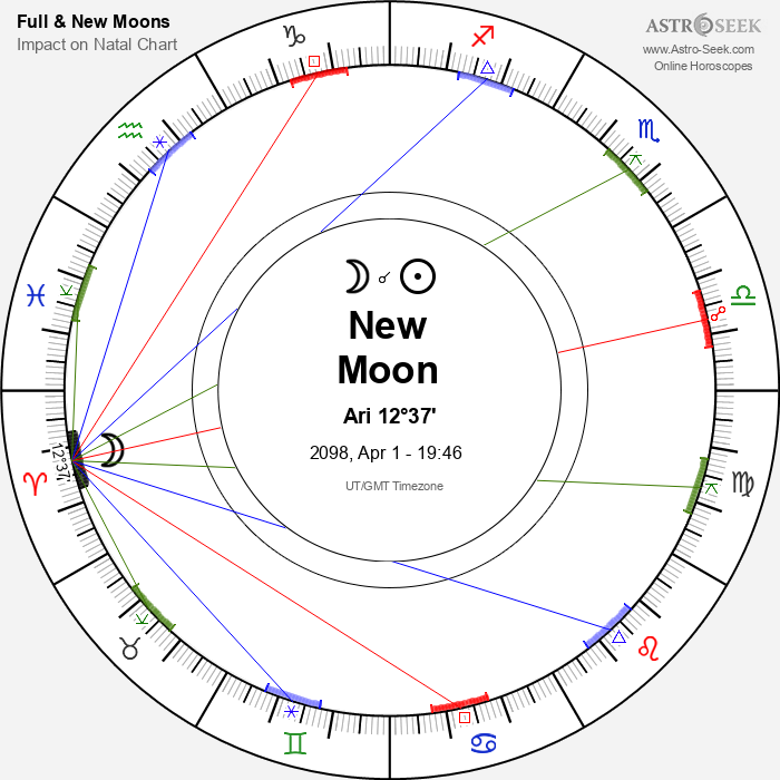 New Moon, Solar Eclipse in Aries - 1 April 2098