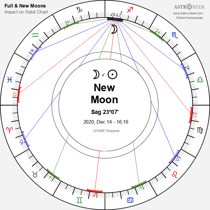 New Moon, Solar Eclipse in Sagittarius - 14 December 2020