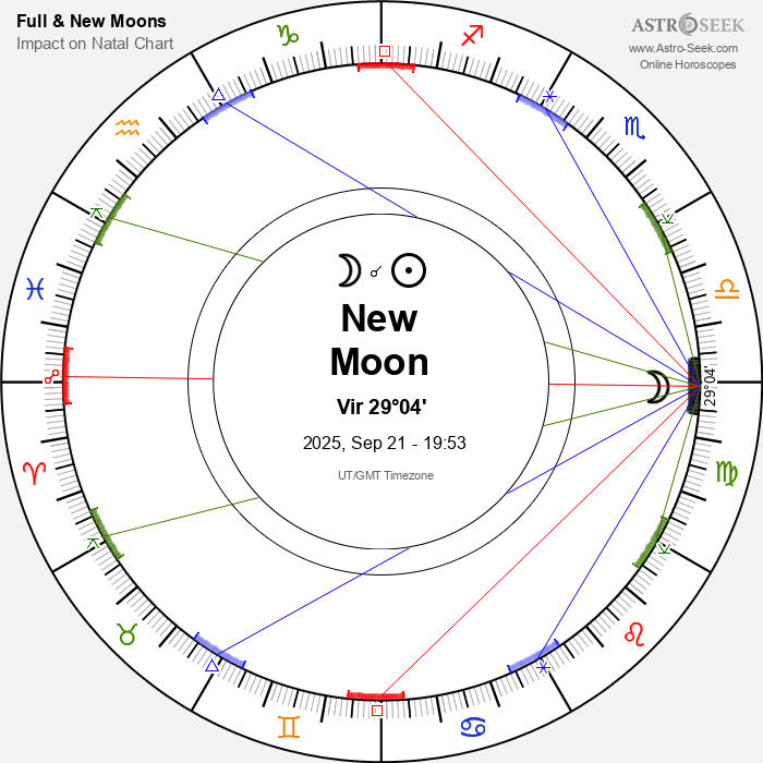 December 2025 Moon Sign Calendar