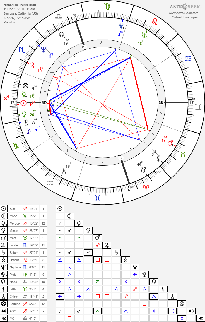 Birth chart of Nikki Sixx - Astrology horoscope