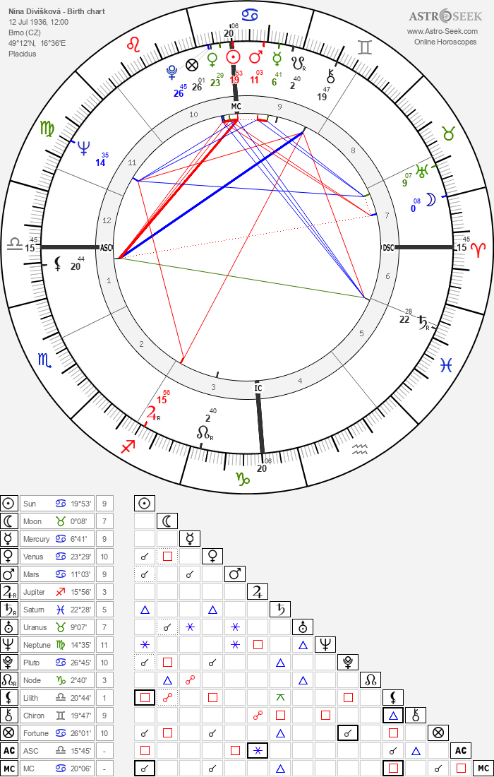 Birth Chart Of Nina Diviskova Astrology Horoscope