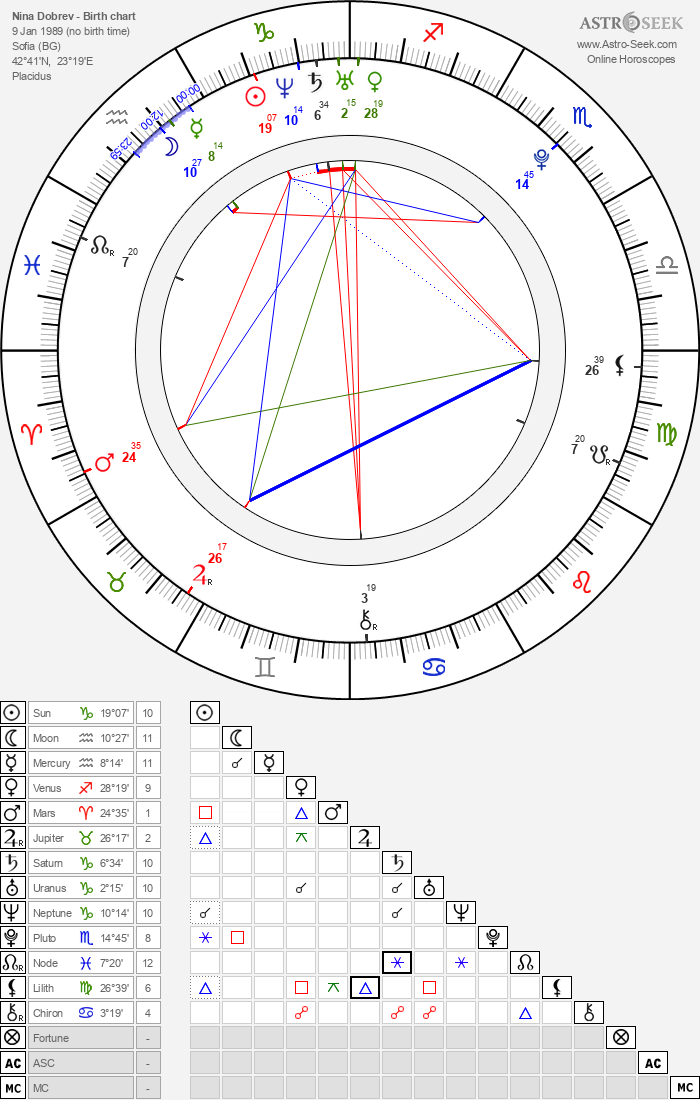 Birth chart of Nina Dobrev Astrology horoscope