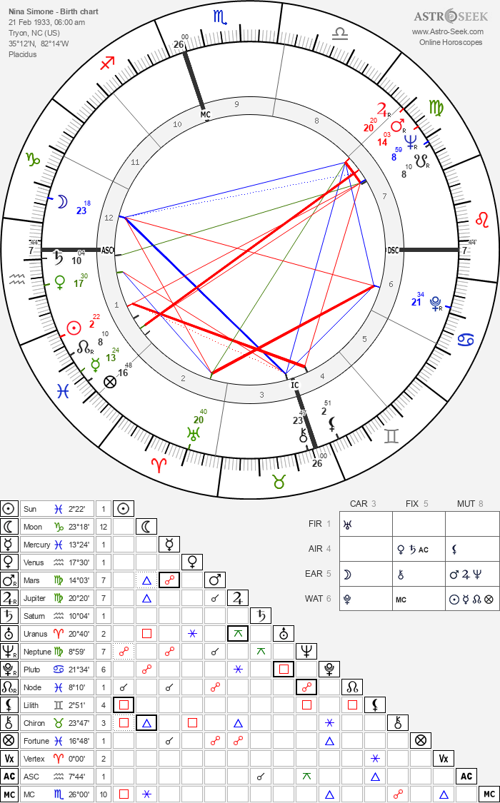 Birth chart of Nina Simone - Astrology horoscope