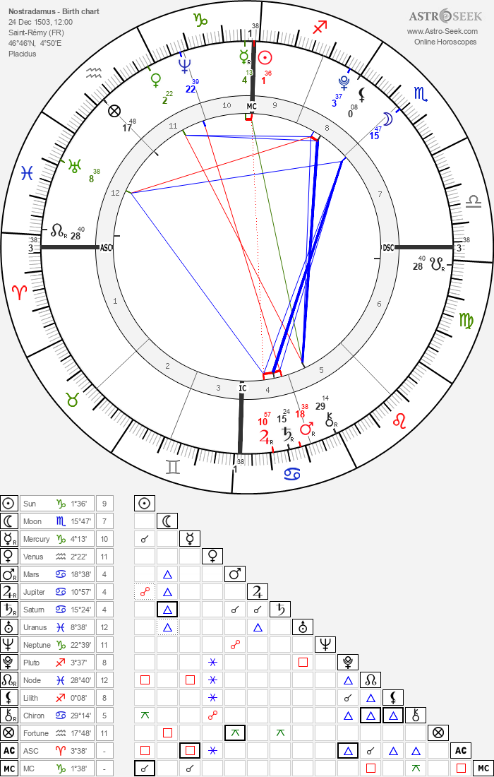 astrology with birth date