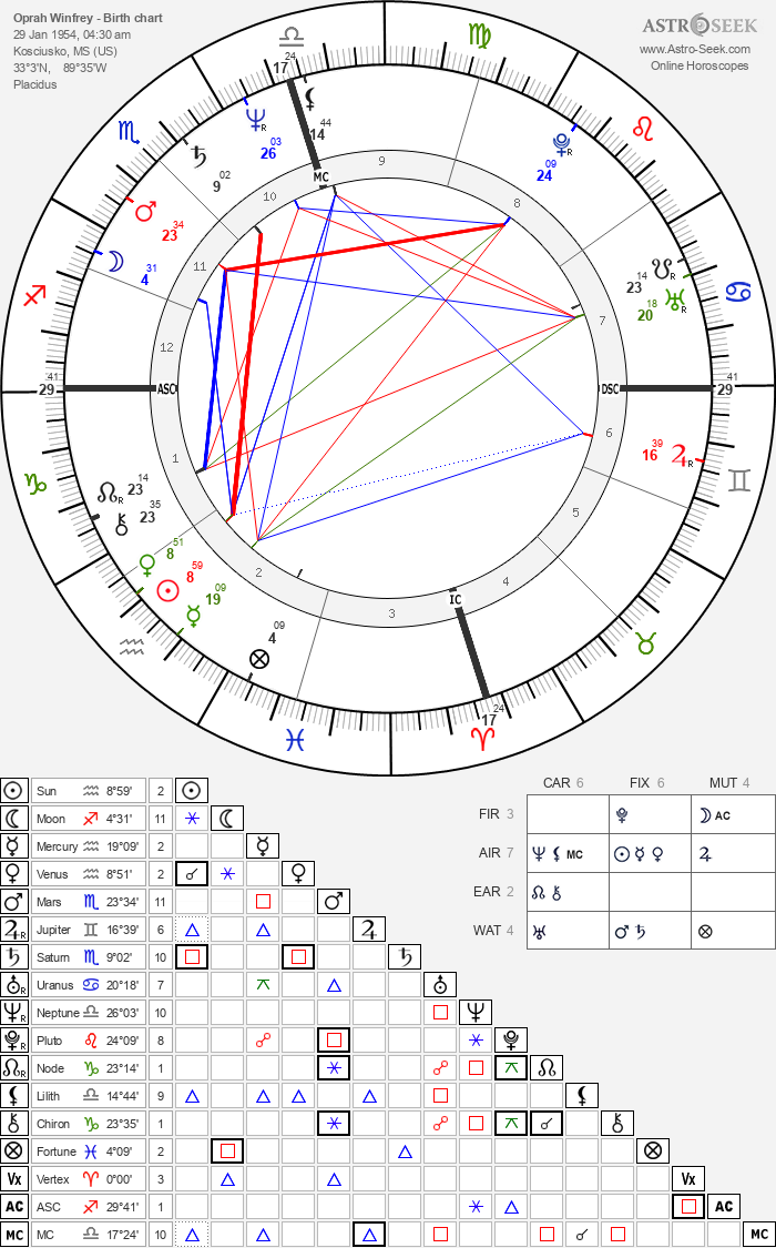 Birth chart of Oprah Winfrey - Astrology horoscope