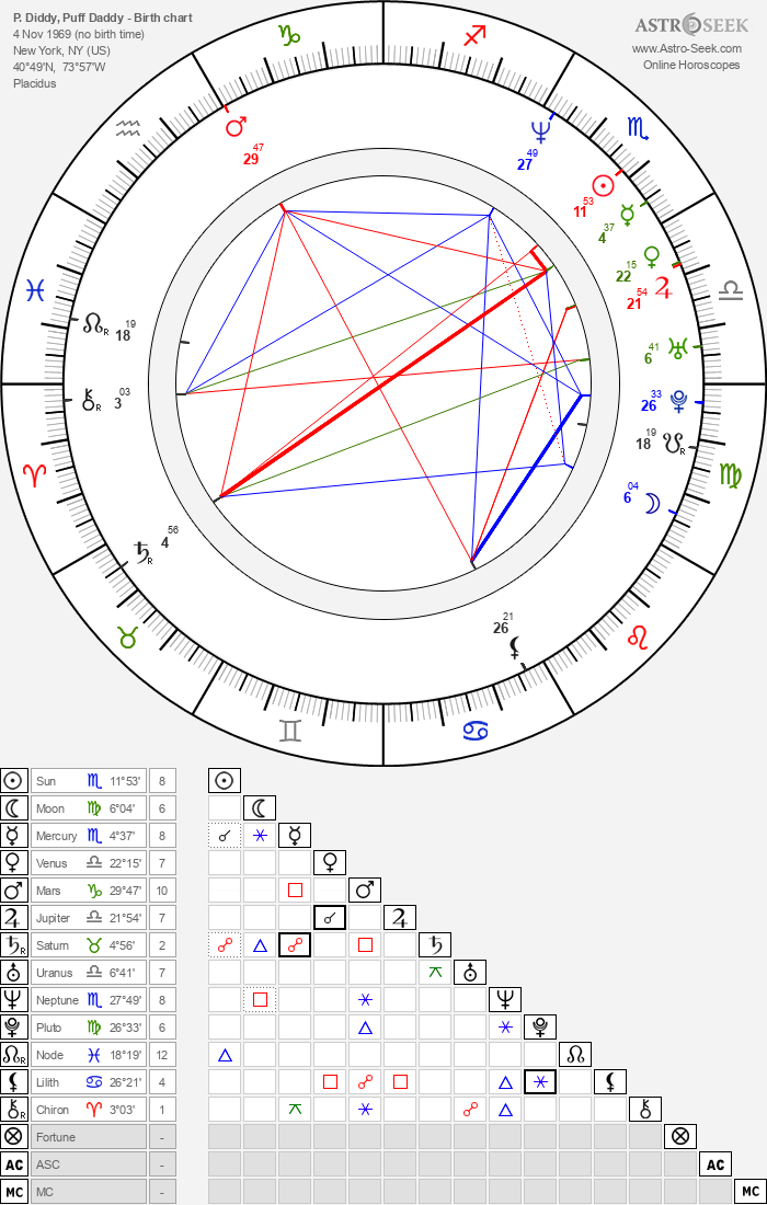 P. Diddy, Puff Daddy (Sean Combs) Birth Chart Horoscope, Date of Birth