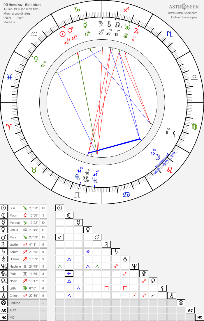Birth Chart Of Pal Homokay Astrology Horoscope