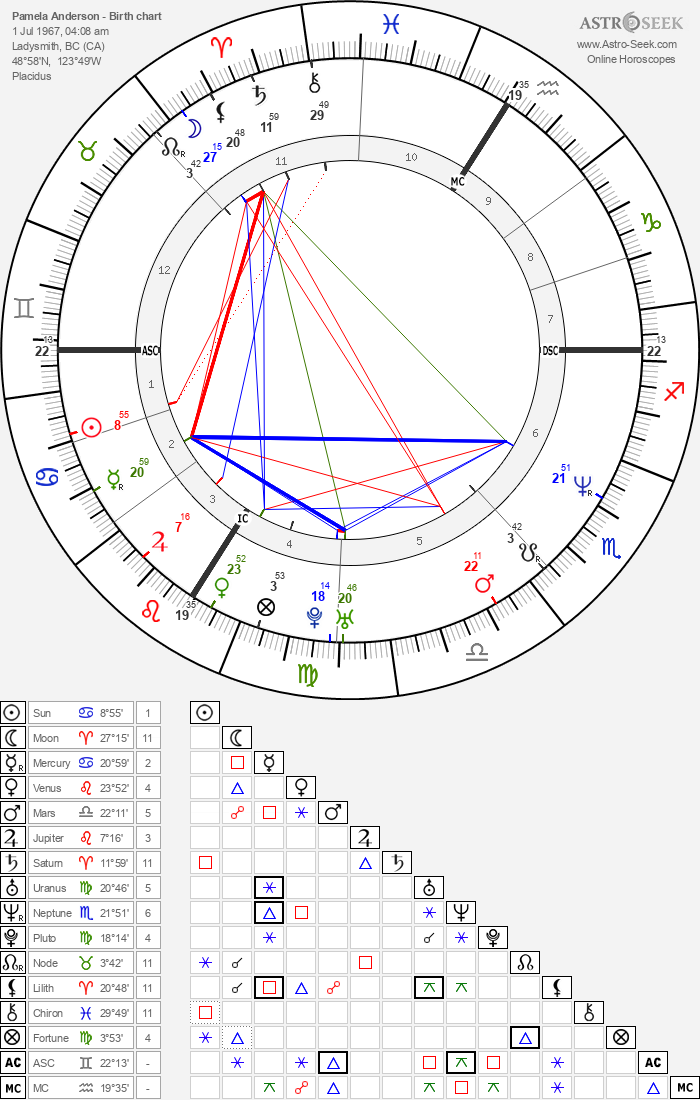Pamela Anderson Birth Chart Horoscope, Date of Birth, Astro