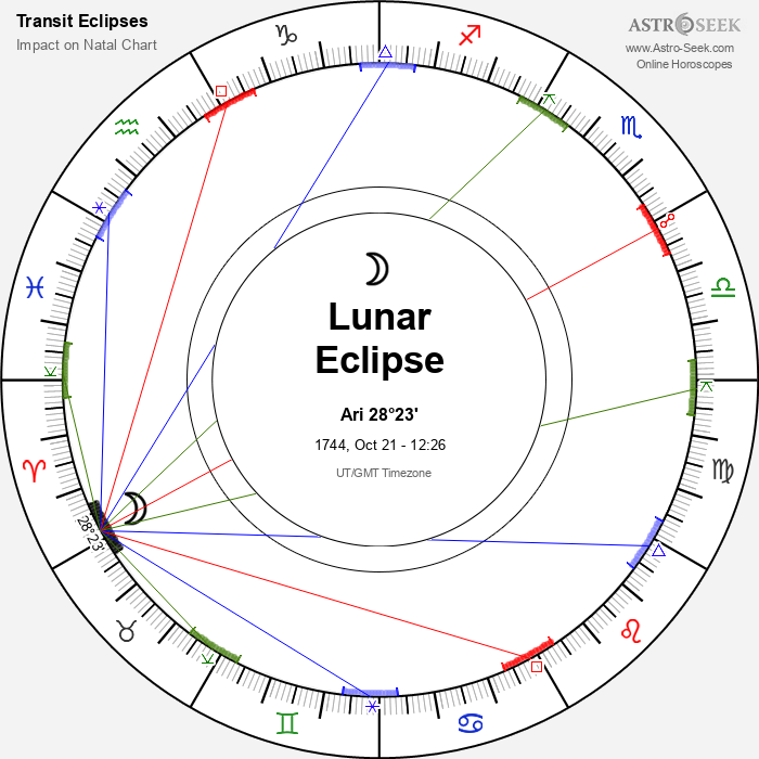 Partial Lunar Eclipse in Aries, October 21, 1744
