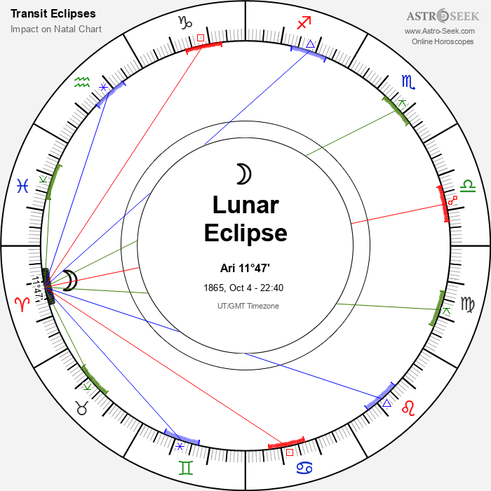 Partial Lunar Eclipse in Aries, October 4, 1865