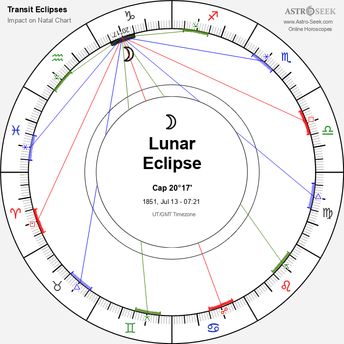 Partial Lunar Eclipse in Capricorn, July 13, 1851